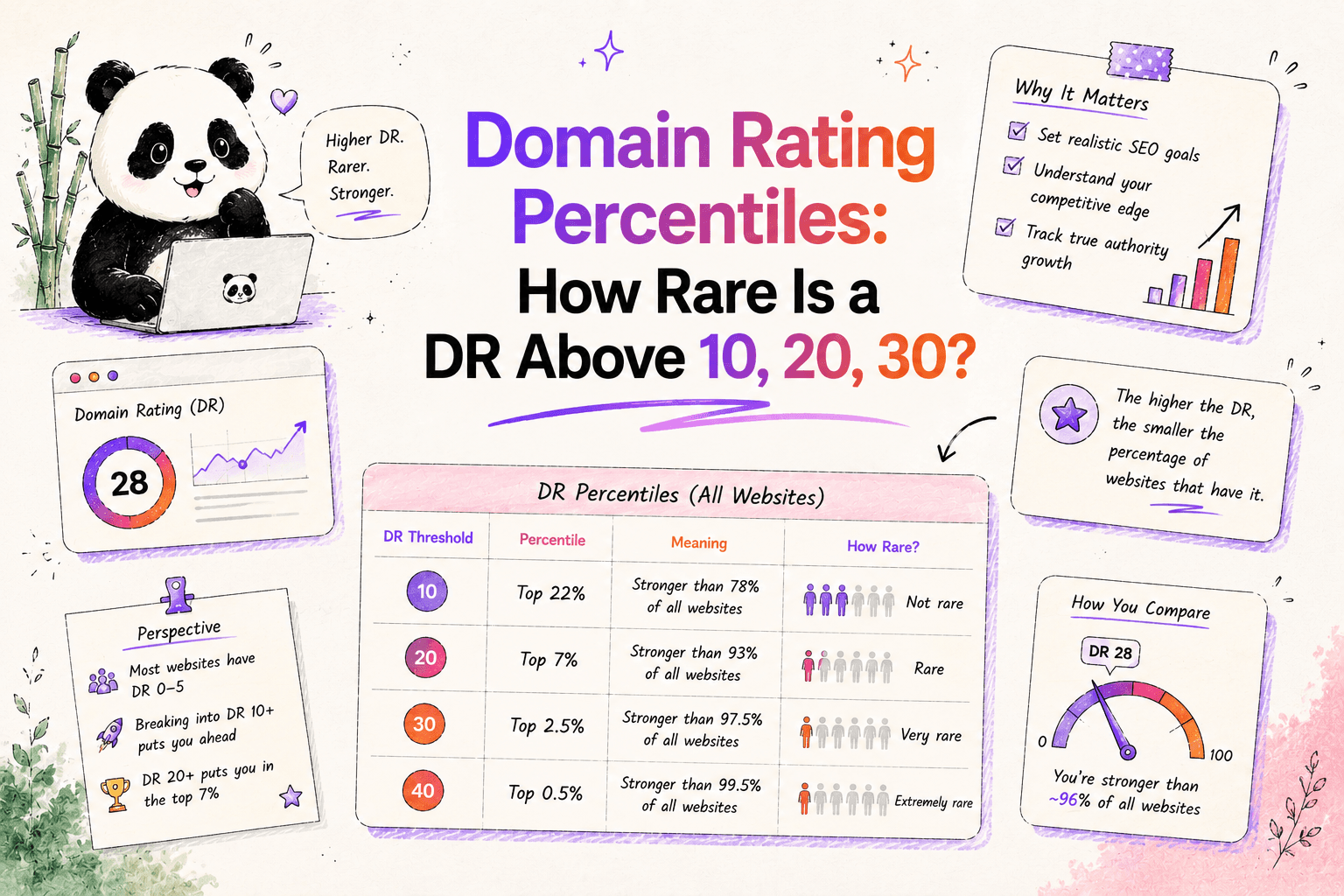 Domain Rating percentile distribution