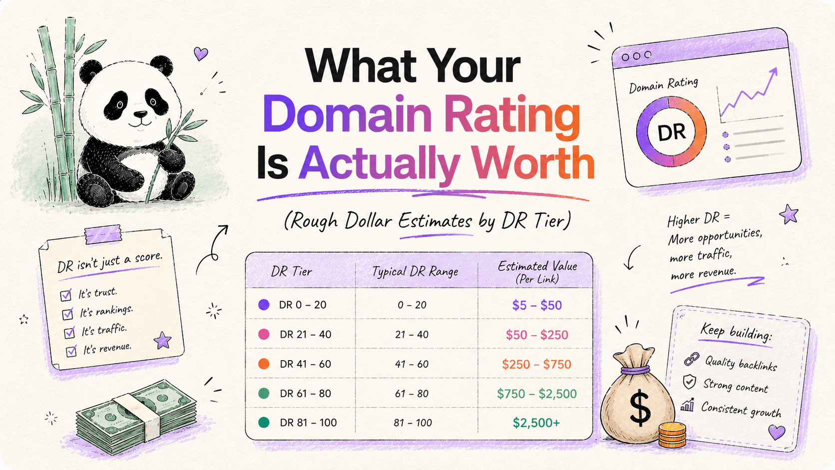 What your domain rating is actually worth (rough dollar estimates by DR tier)