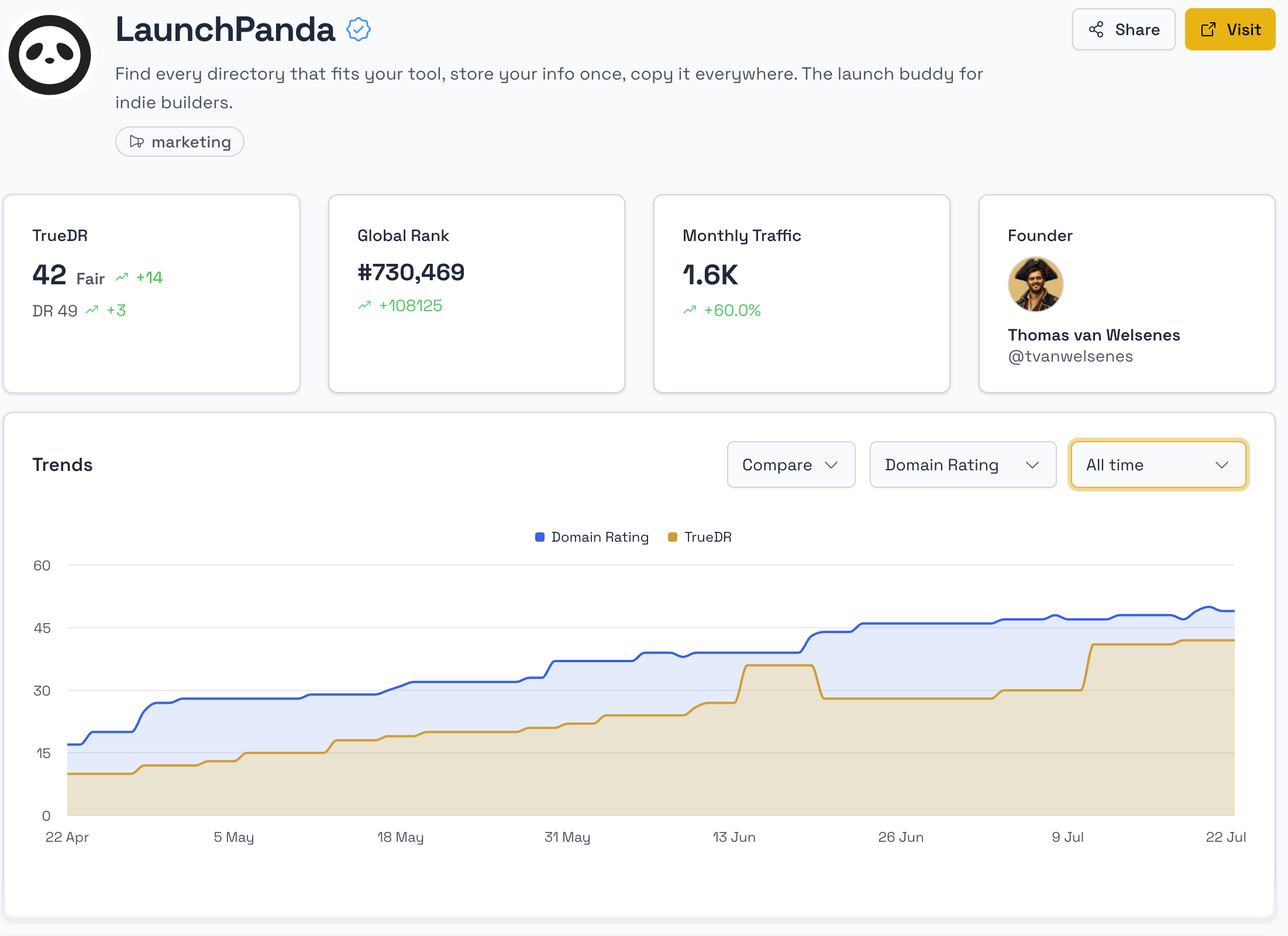 LaunchPanda Domain Rating growth as of July 22, 2026