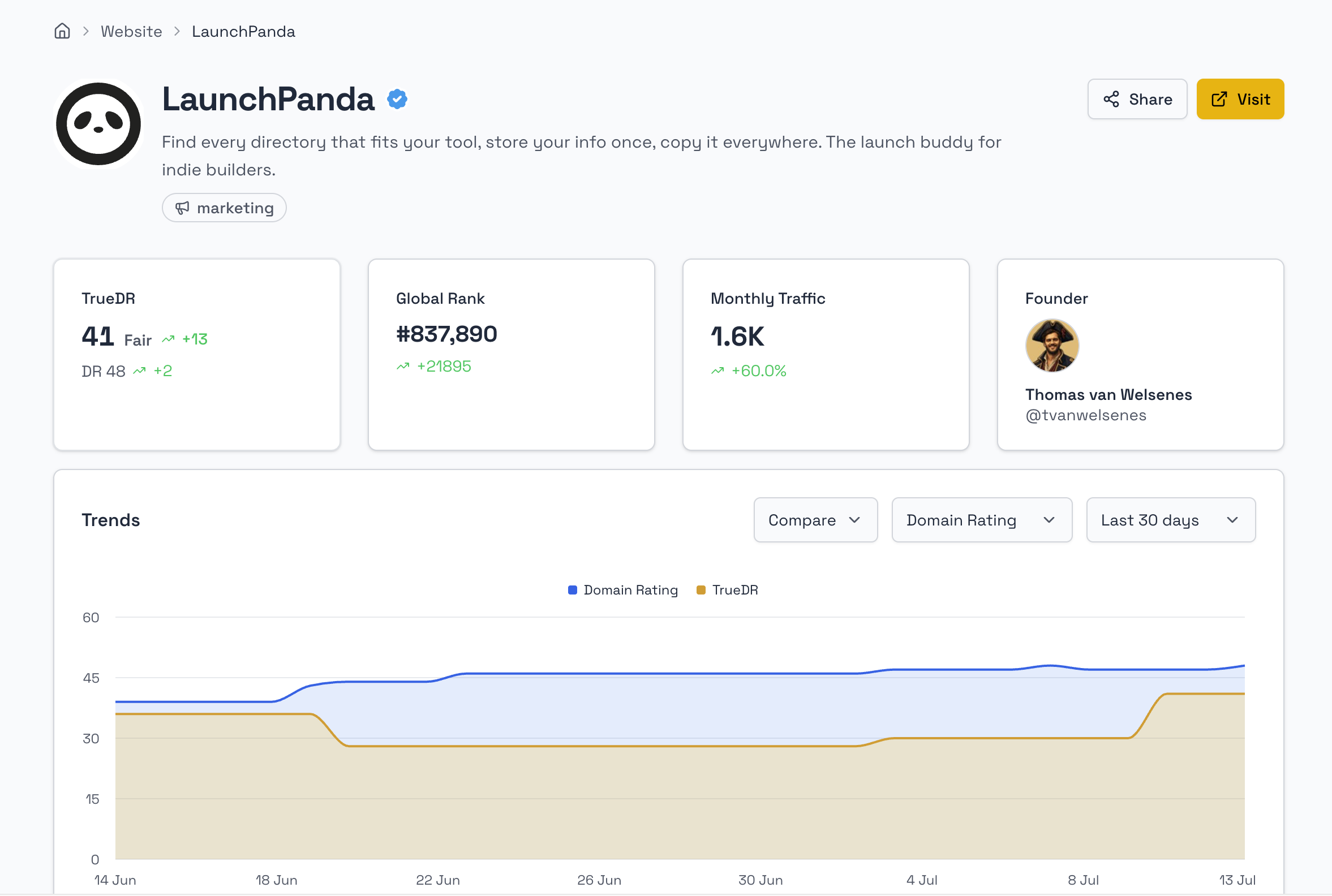 LaunchPanda's VerifiedDR profile showing TrueDR, Domain Rating, global rank, and traffic trends