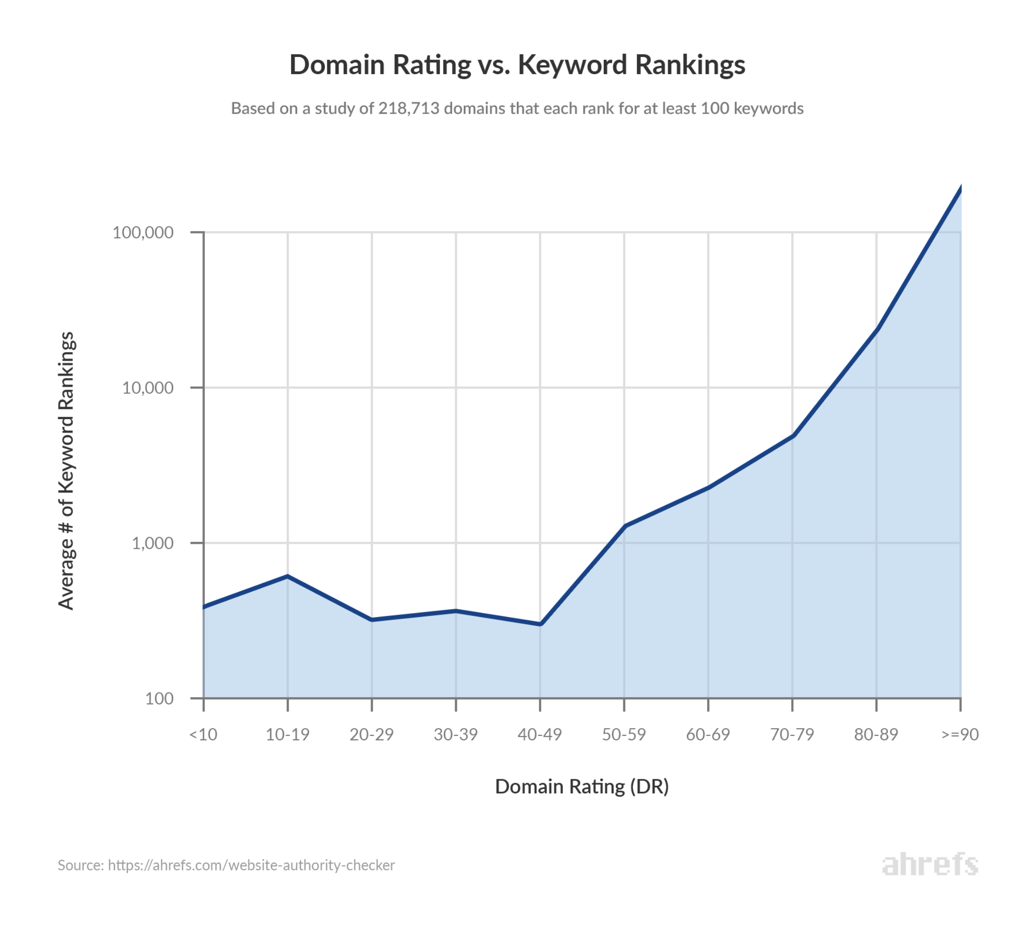 Domain Rating vs Keyword Rankings — Ahrefs study of 218,713 domains