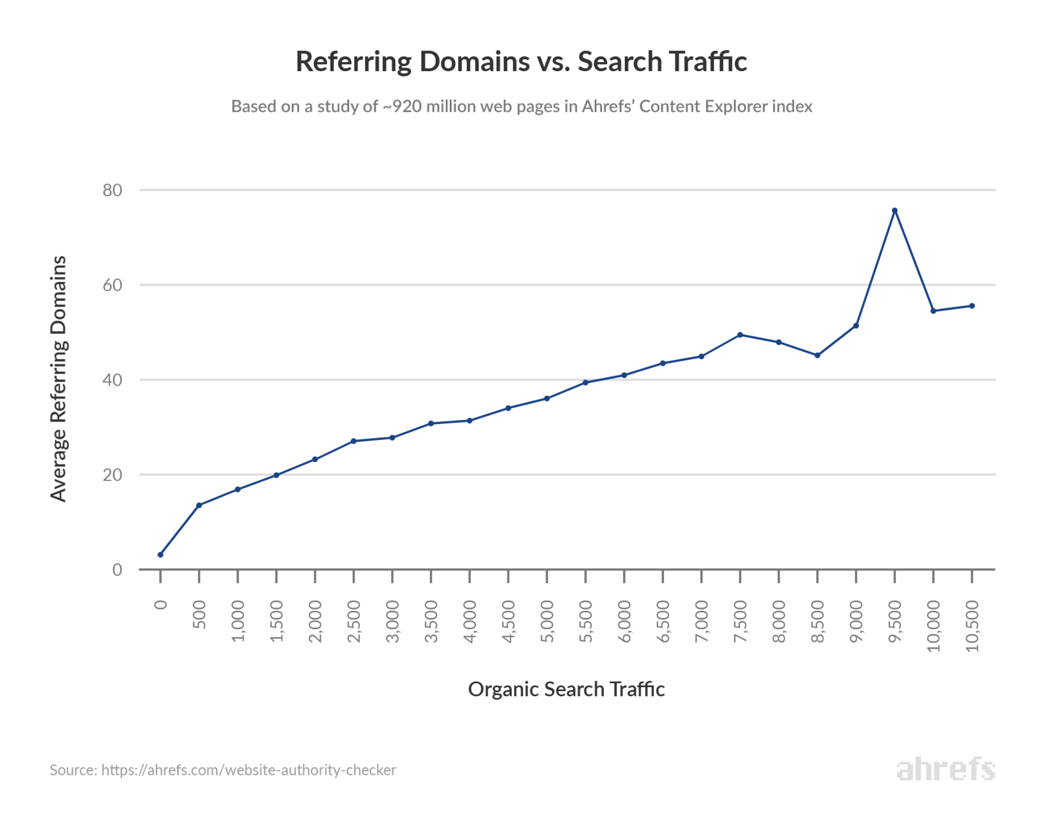 Referring Domains vs Search Traffic — Ahrefs study of ~920M web pages